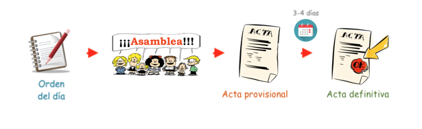 Info proceso asamblea y actas