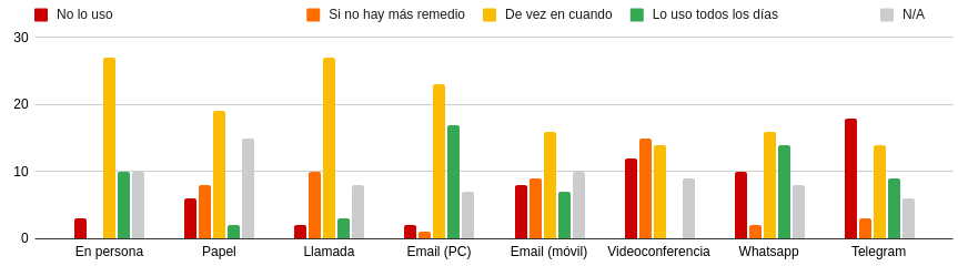 Comunicación